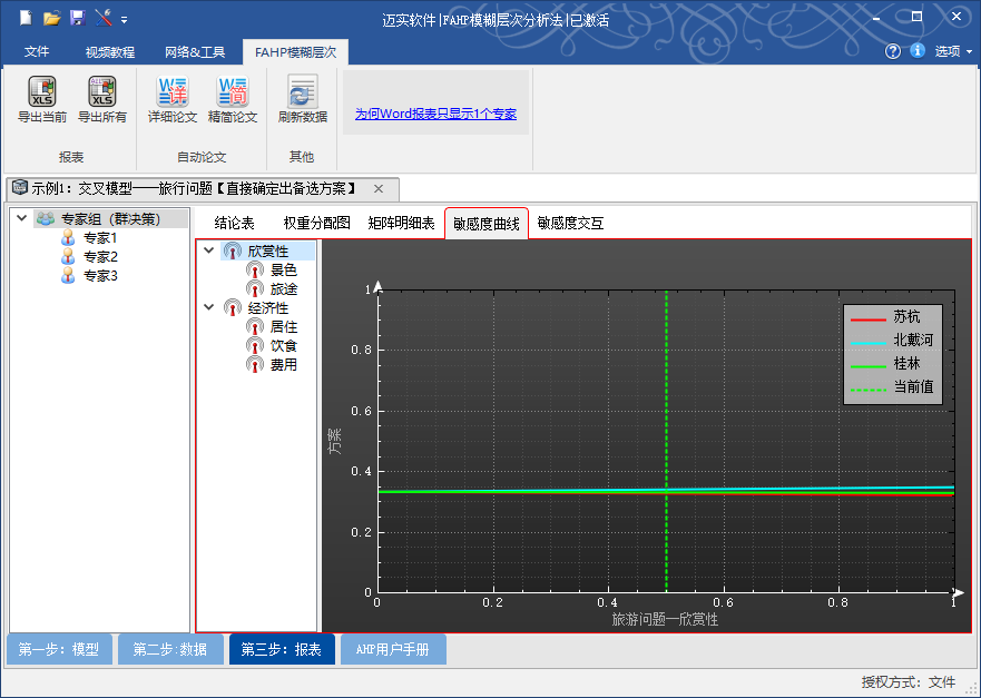 fahp模糊层次分析法敏感度曲线