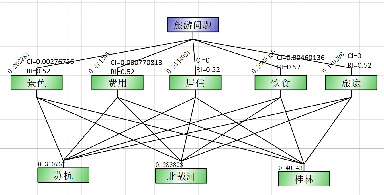 层次总排序示例模型图