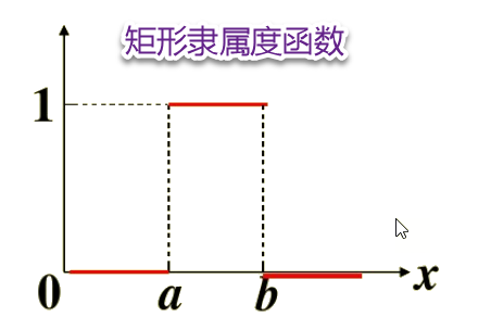 采用矩形隶属度函数的模糊综合评价