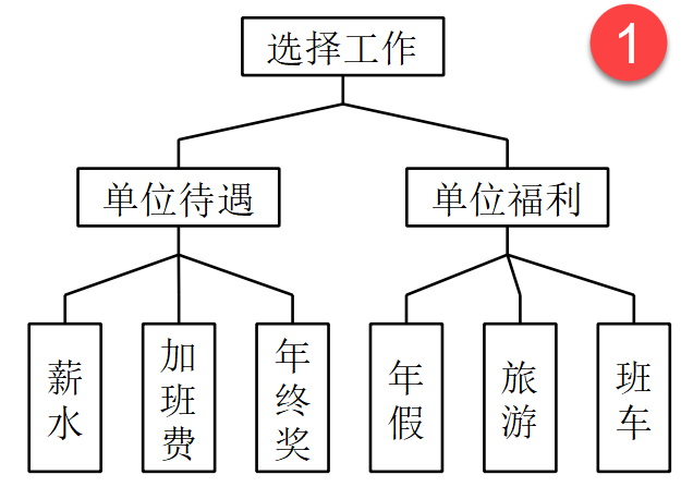 分层结构模型图