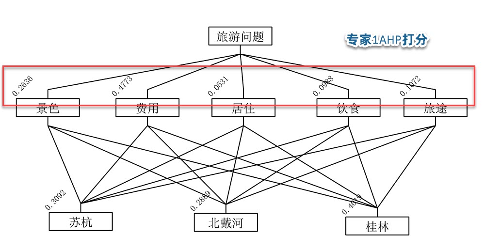 ahp层次分析法专家2打分表