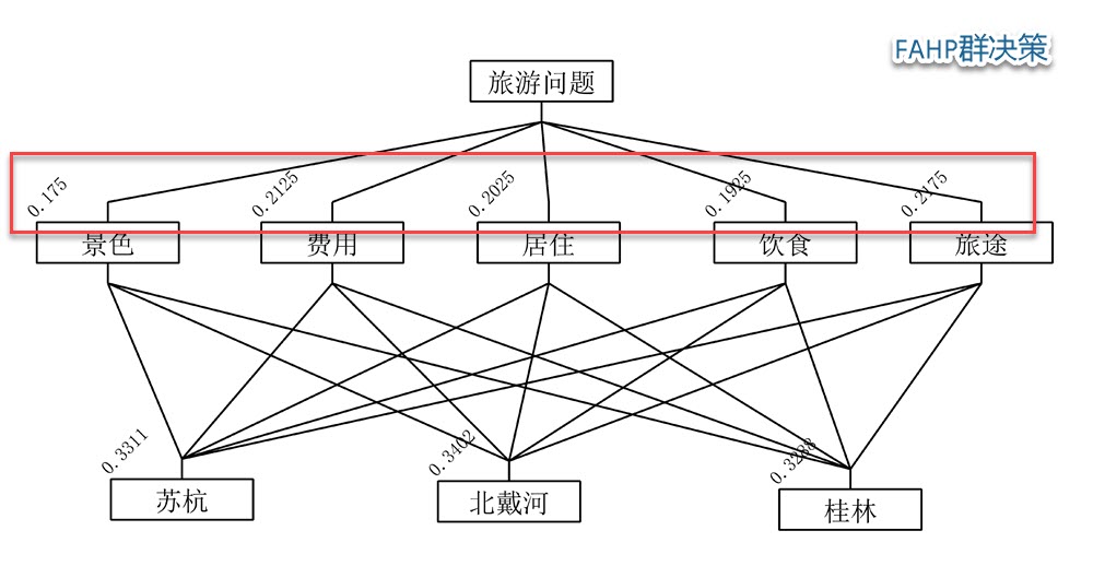 fahp模糊层次分析法的群决策