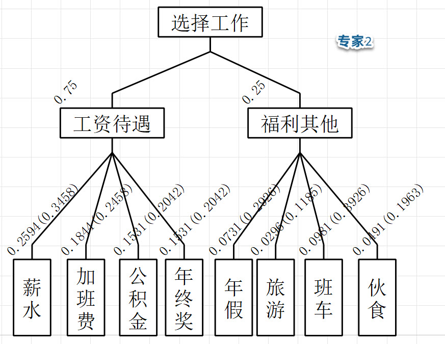 迈实ahp层次分析法软件如何进行群决策