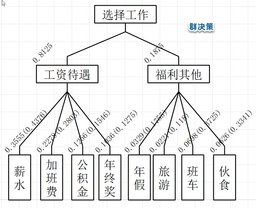 迈实ahp层次分析法软件如何进行群决策