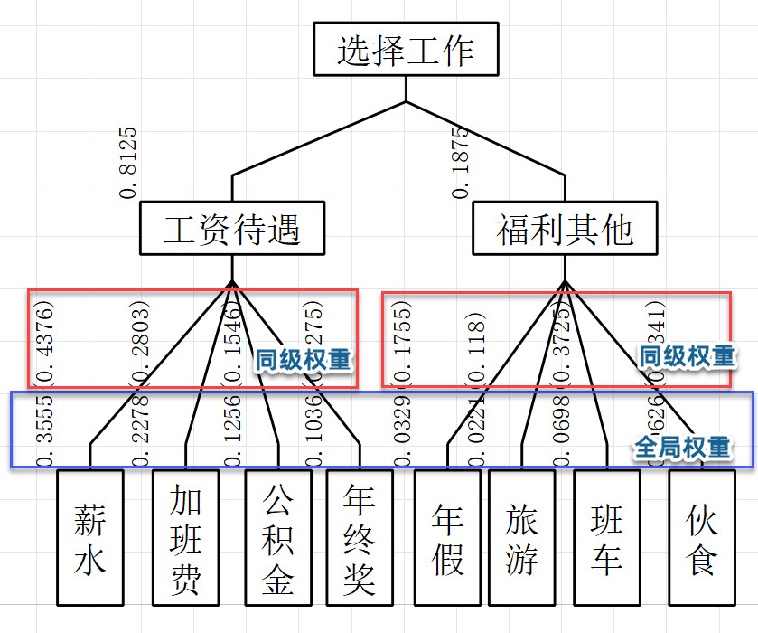 迈实ahp层次分析法软件的同级权重和全局权重