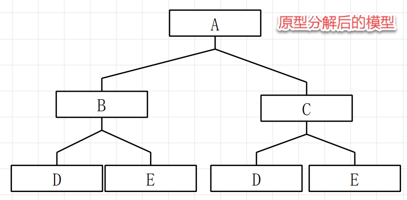 AHP底层交叉模型分解