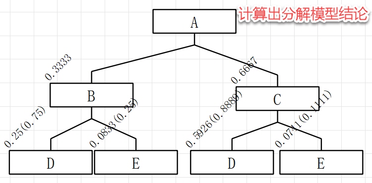 AHP底层交叉分解模型求解